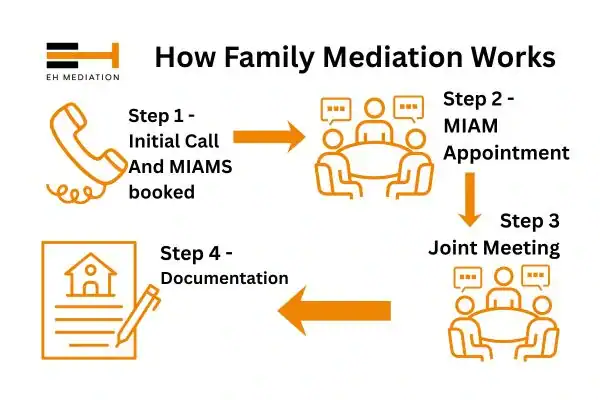 EH mediation - family mediation East Sussex process